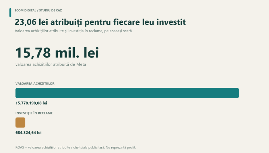 Valoarea achizițiilor atribuite și investiția în reclame
